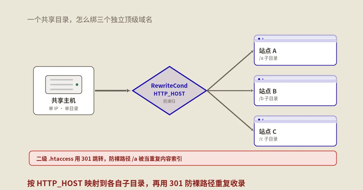 一台虚拟主机绑多个独立站点：.htaccess子目录映射+Nginx等价配置+HTTPS与SEO兜底