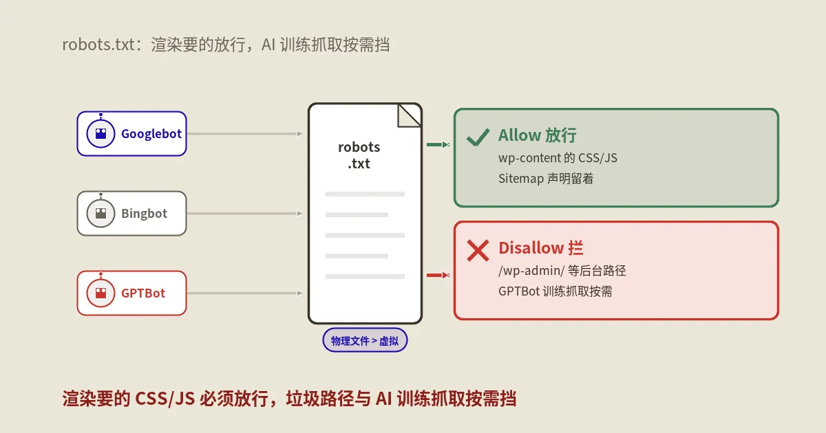 WordPress robots.txt2026版完全指南：虚拟vs物理优先级、AI爬虫策略、Allow/Disallow引擎差异
