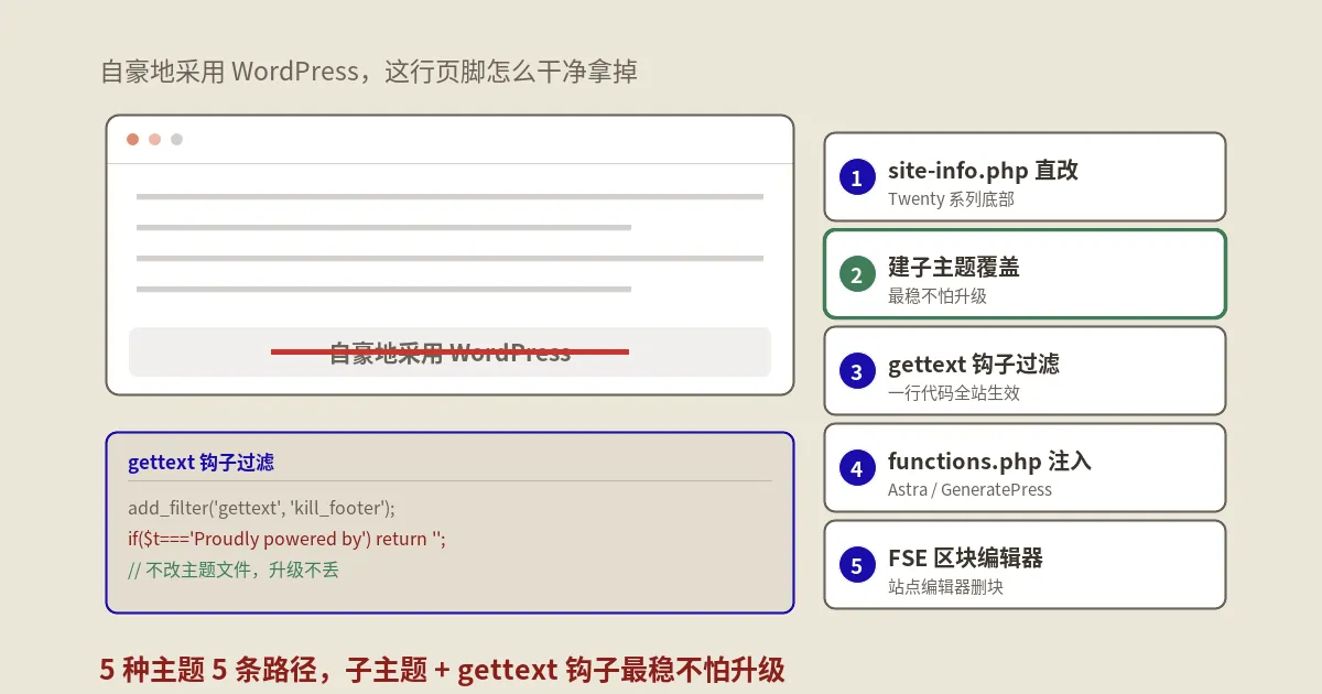 WordPress去除底部版权5种方法完整指南