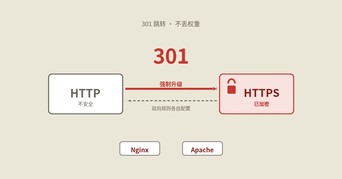 HTTPS301跳转：Apache与Nginx双向实战指南