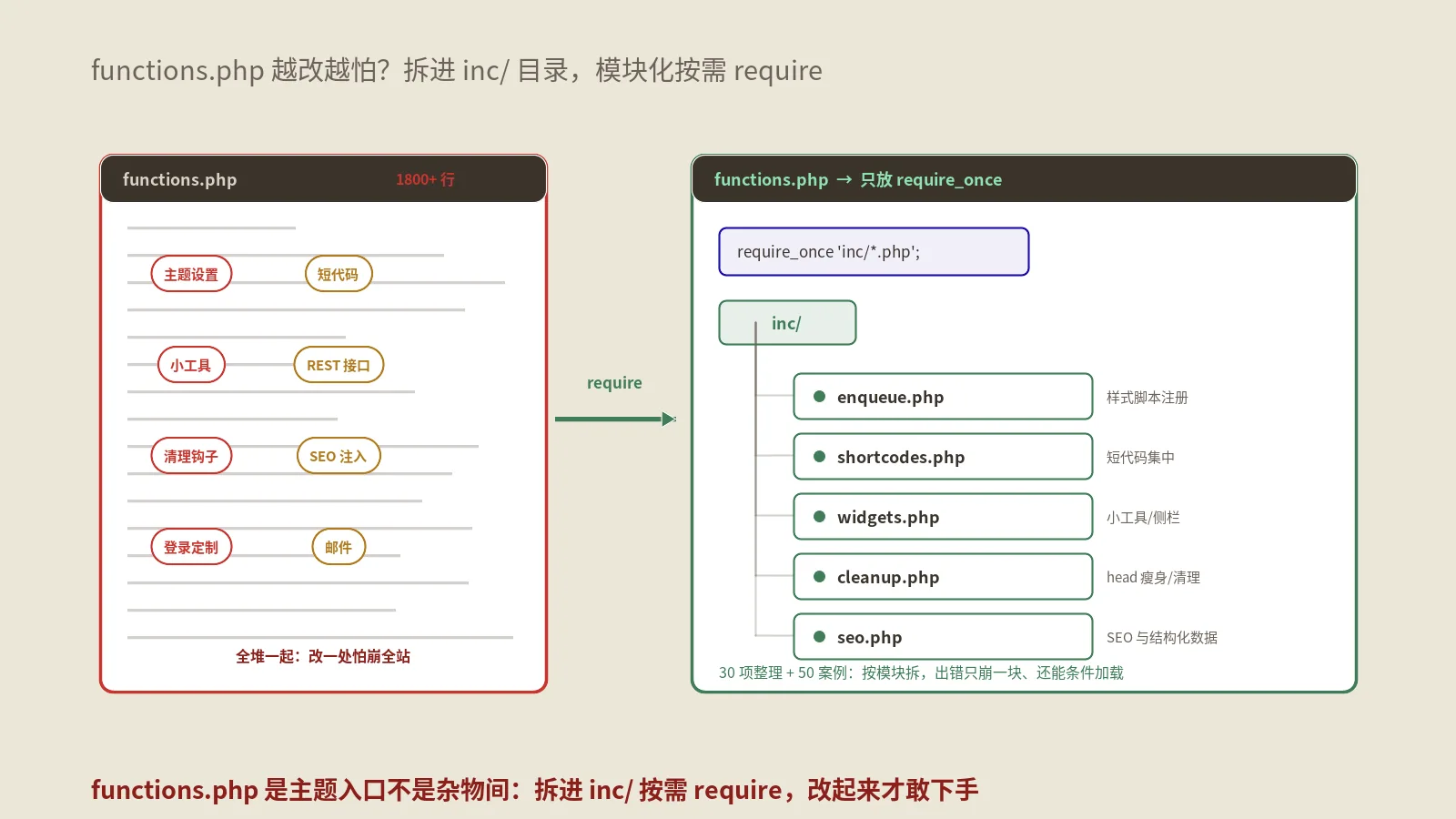functions.php越积越乱？拆成inc目录分文件管理