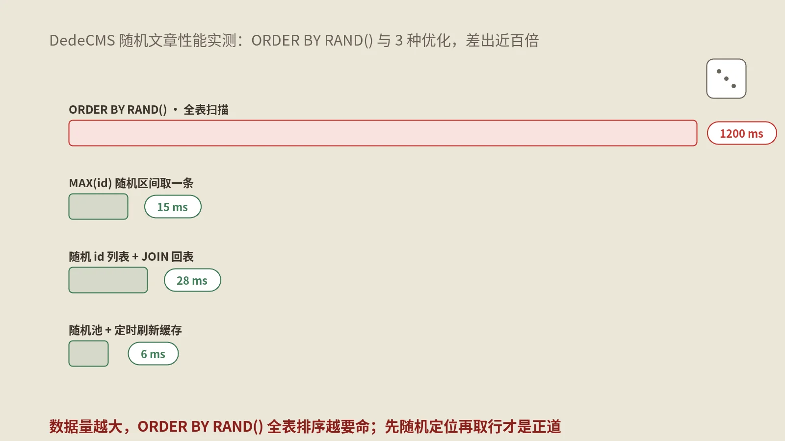 DedeCMS随机文章arclist实战：参数+3种性能优化