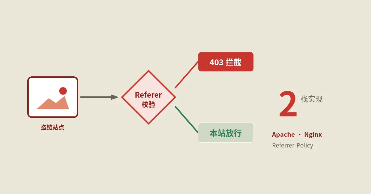 WordPress.htaccess图片防盗链全攻略：Apache/Nginx双栈实现+Referrer-Policy真实坑