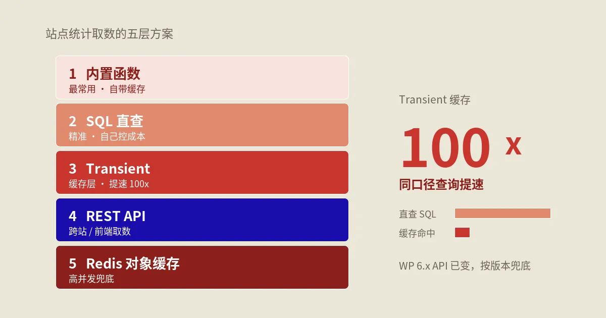 WordPress站点统计实战：函数/SQL/Transient/REST/Redis五层方案与WP6.x API变化
