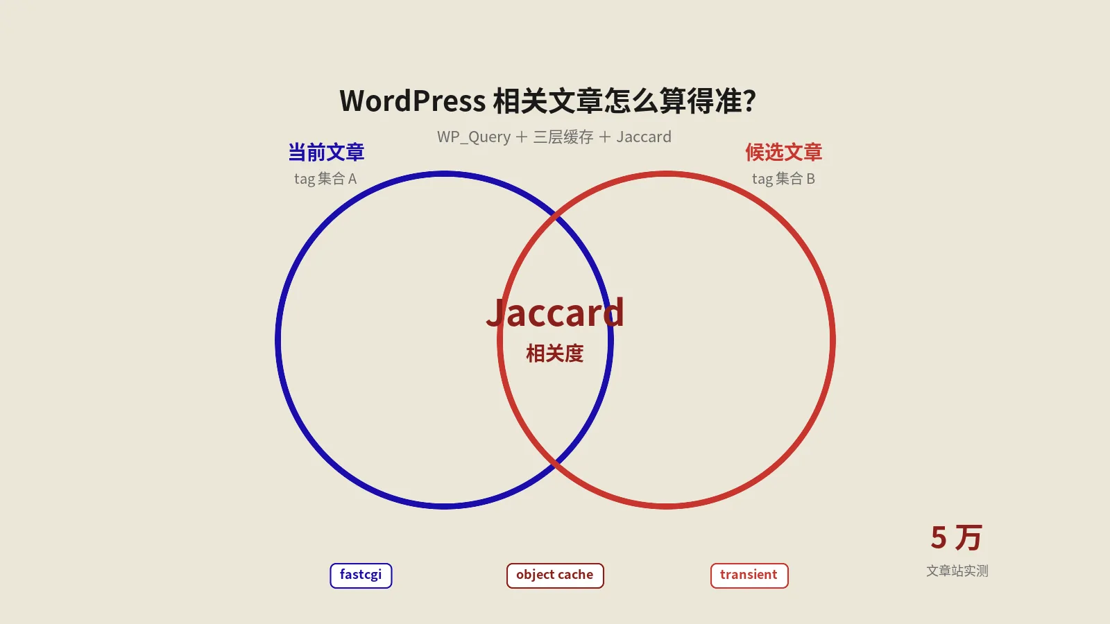WordPress标签相关文章实战：query_posts反模式拆解、WP_Query重写、三层缓存与Jaccard相关性升级