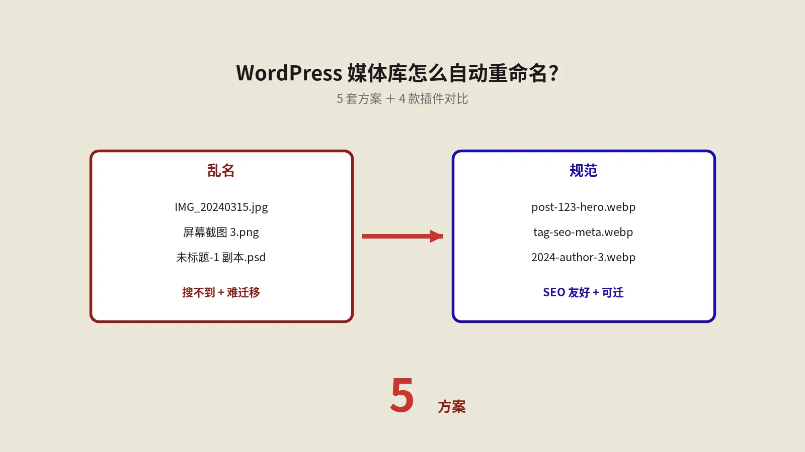 WordPress媒体库图片自动重命名实战：5种方案