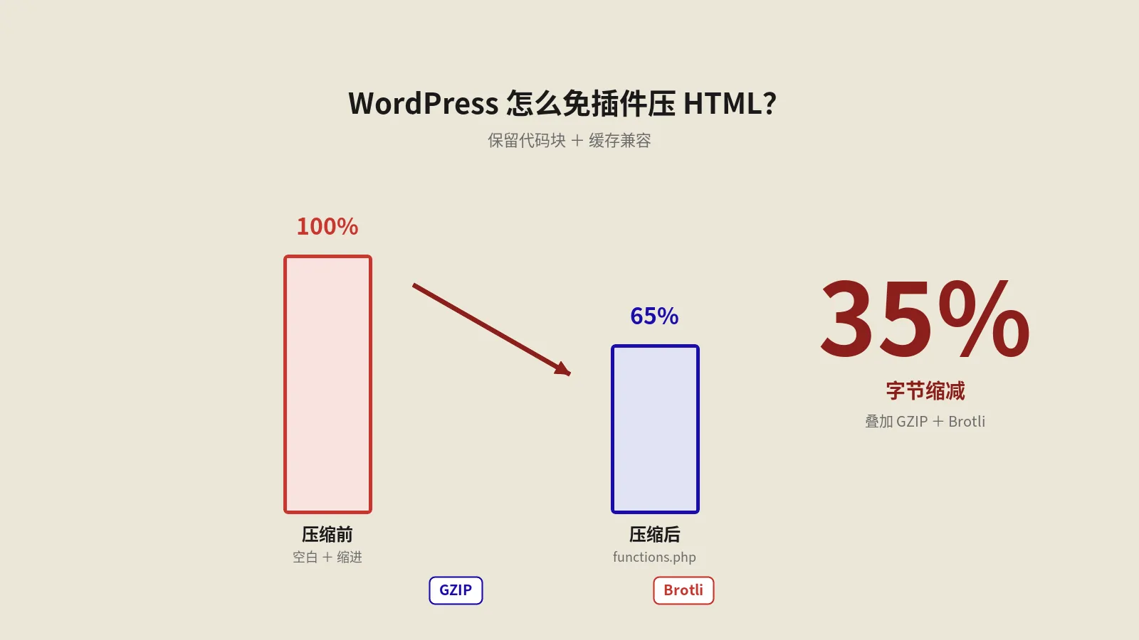 WordPress免插件压缩HTML加速指南：functions.php实现、保留代码块与GZIP/Brotli叠加