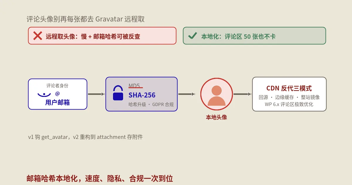 WordPress Gravatar本地化深度实战：Simple Local Avatars v1/v2对比、SHA-256升级、CDN反代与6.x性能优化