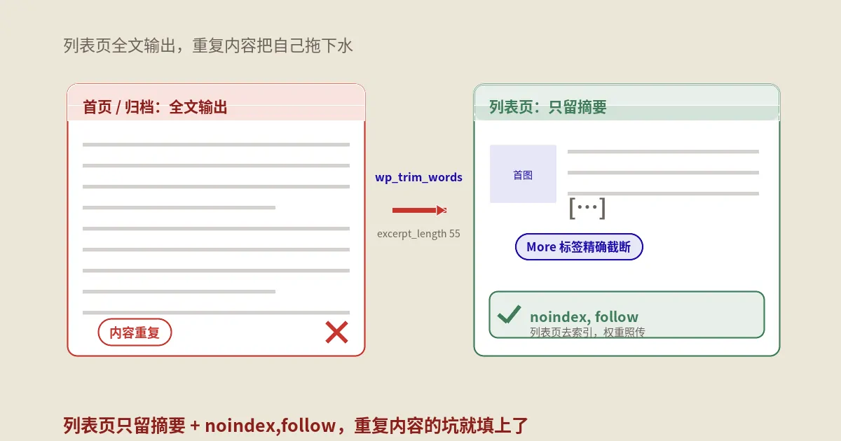 WordPress Twenty Fifteen列表页全文改摘要完整指南：子主题、functions.php钩子与SEO进阶