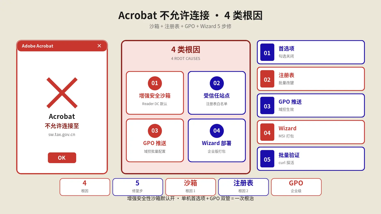 Acrobat提示“不允许连接至”打不开报税PDF？5步修复