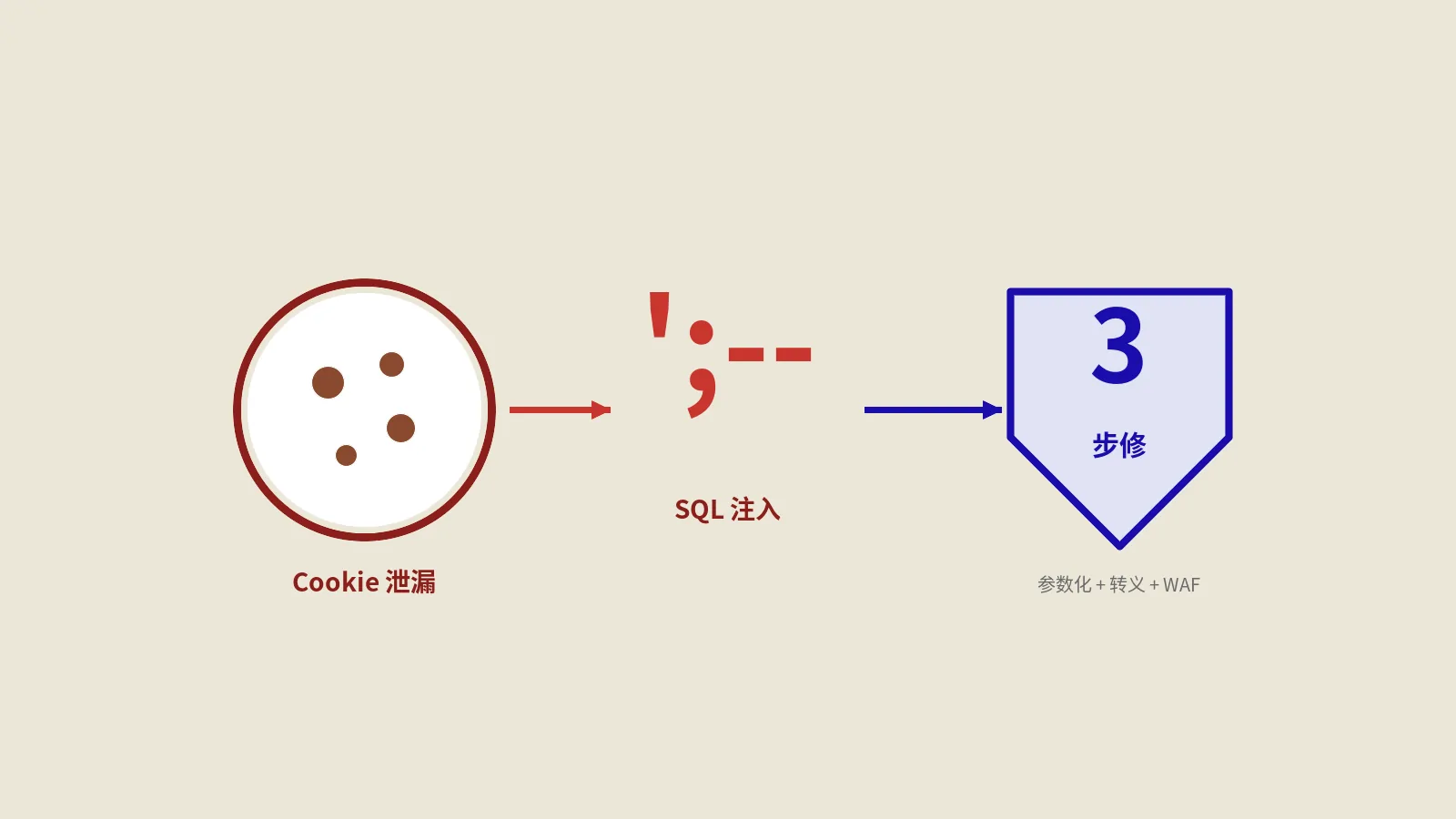 织梦article_add Cookie泄漏SQL注入：3步修复完整指南