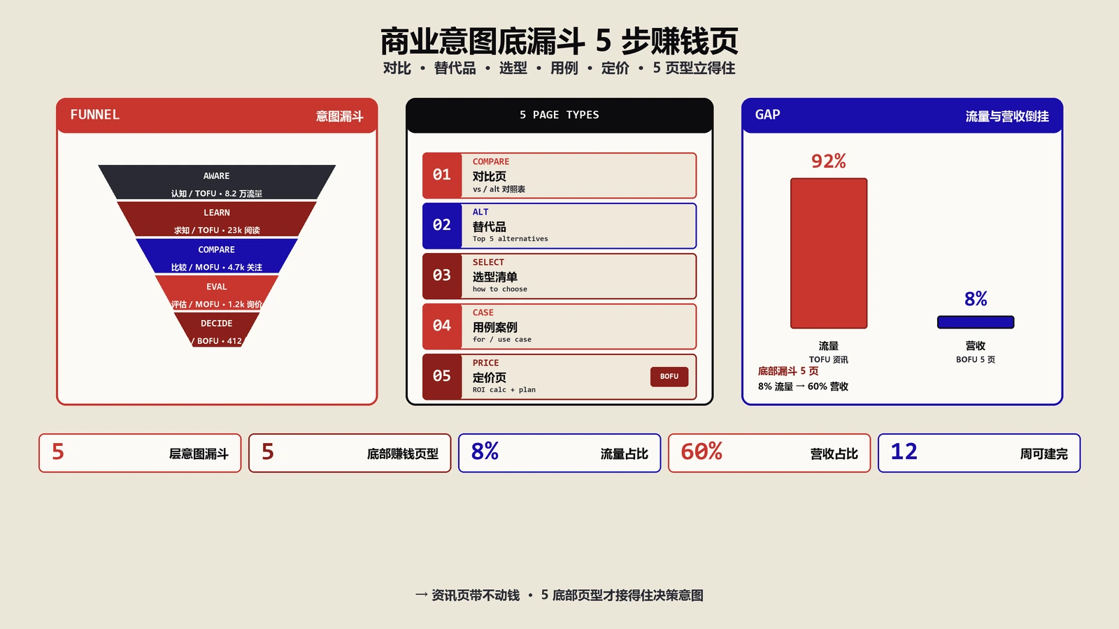 商业地图项目完整指南：底层逻辑+5步赚钱页全框架