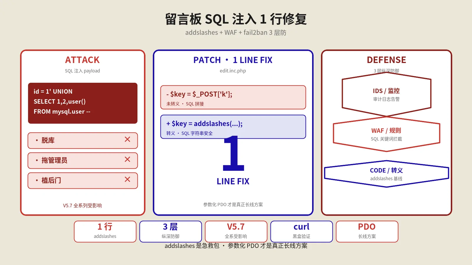 DedeCMS留言板SQL注入1行addslashes修复实战