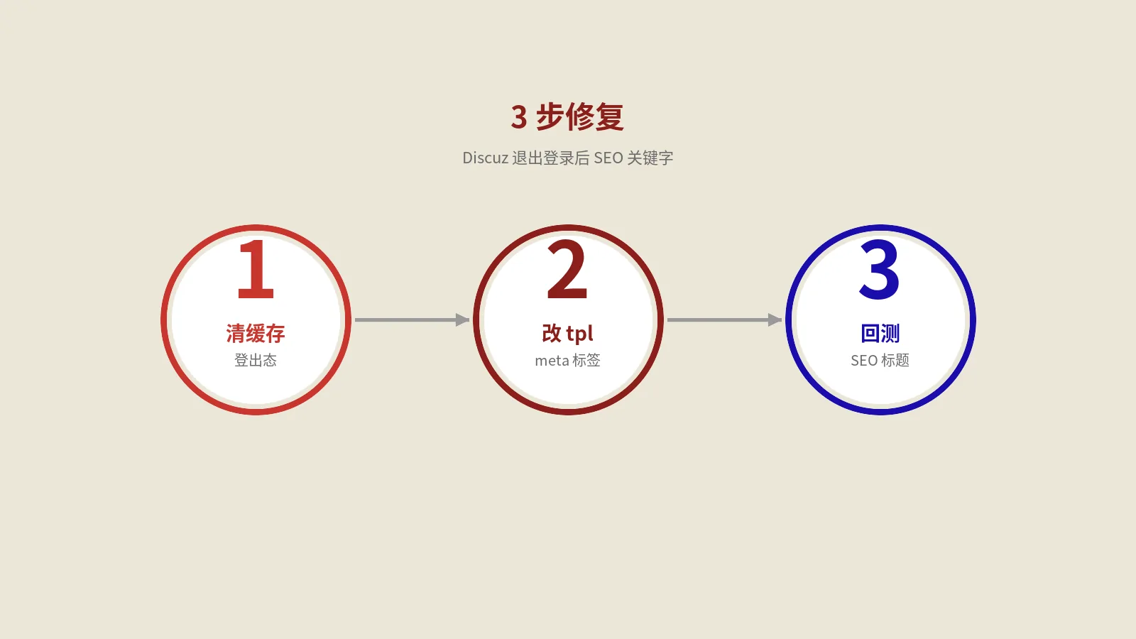 Discuz退出登录后SEO关键字标题页3步修复实战