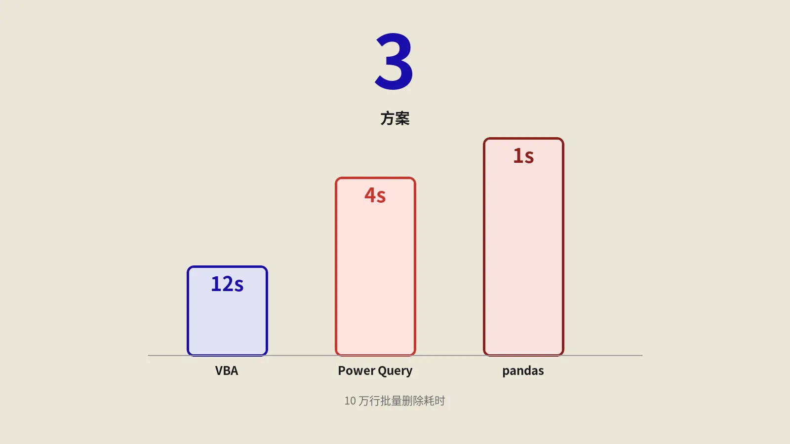 Excel批量删除指定字符所在行：VBA加固版+Power Query+pandas三套方案与性能基准