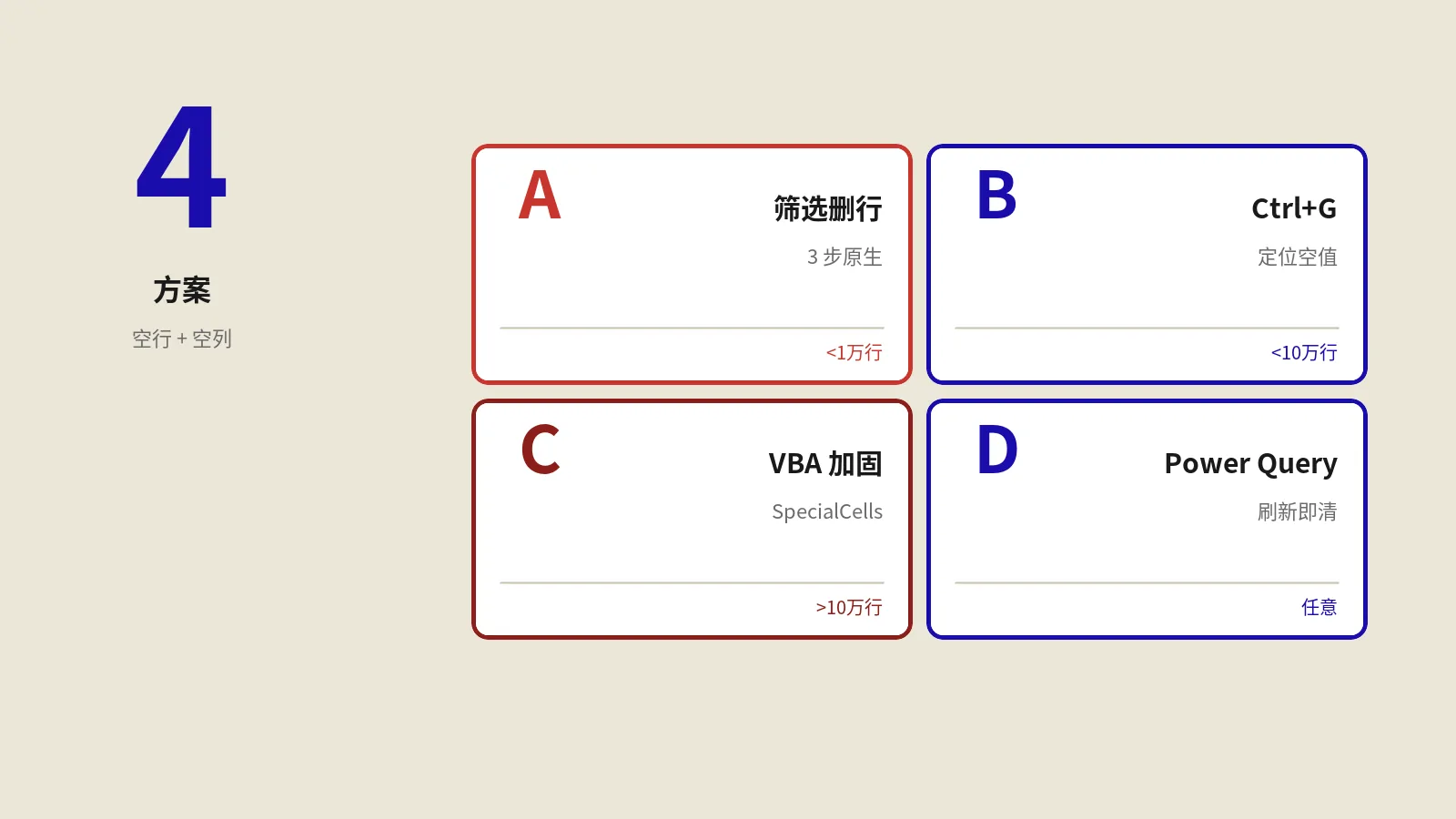 Excel批量删除空行空列完整指南：VBA加固版+4种方案对比