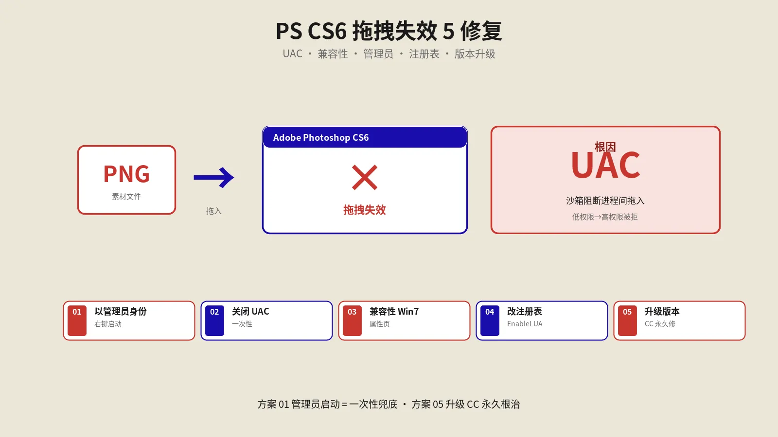 Photoshop CS6拖拽失效修复：5种方法实战指南