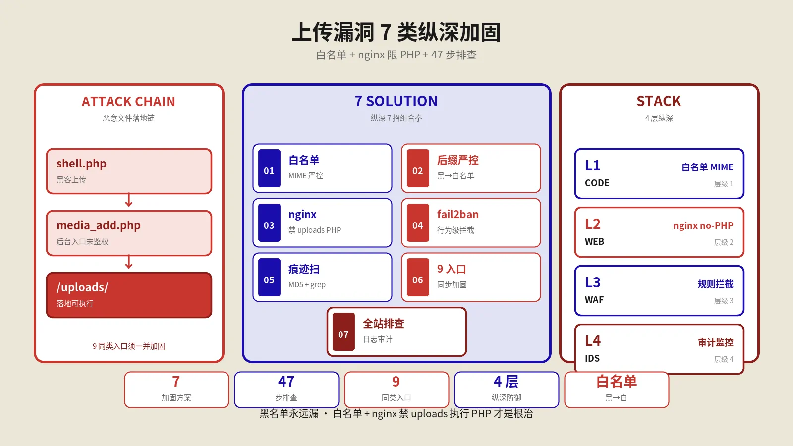 织梦media_add.php上传漏洞完整生产加固：47步+7类方案