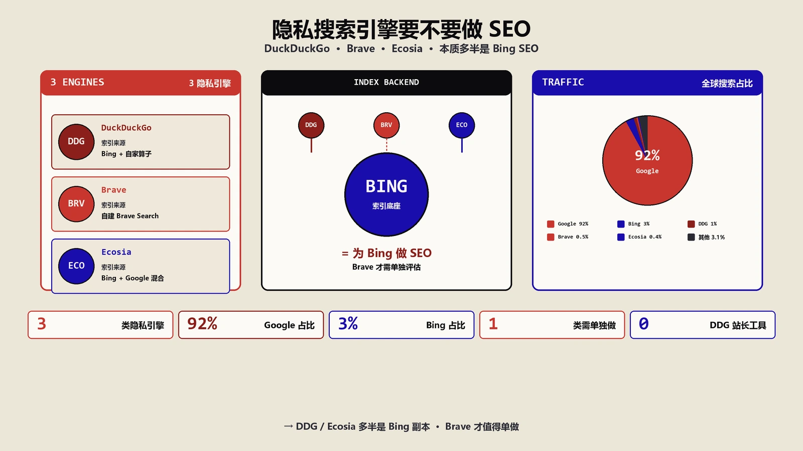 DuckDuckGo要不要单独做SEO？隐私搜索引擎拆解