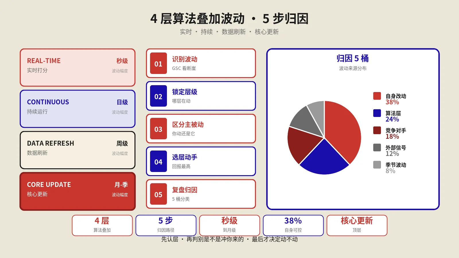 关键词不在谷歌SERP第一页完整指南：8类算法因素+5步排查