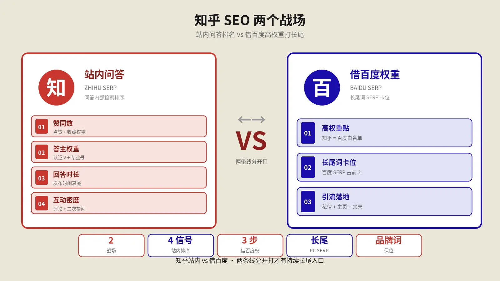 知乎SEO还有戏吗？百度权重vs流量收紧后的5步实战
