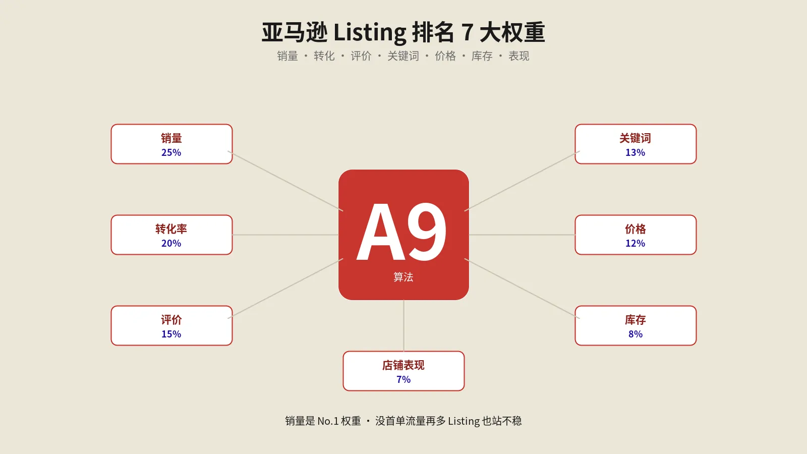 亚马逊Listing排名7大权重因子运营实战指南