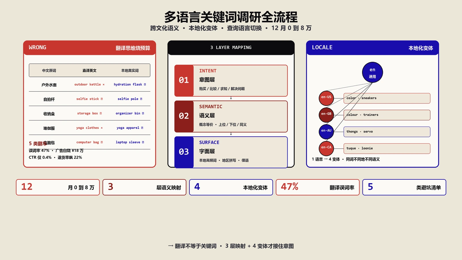 多语言市场关键词调研：跨文化语义+本地化变体+查询语言切换全流程