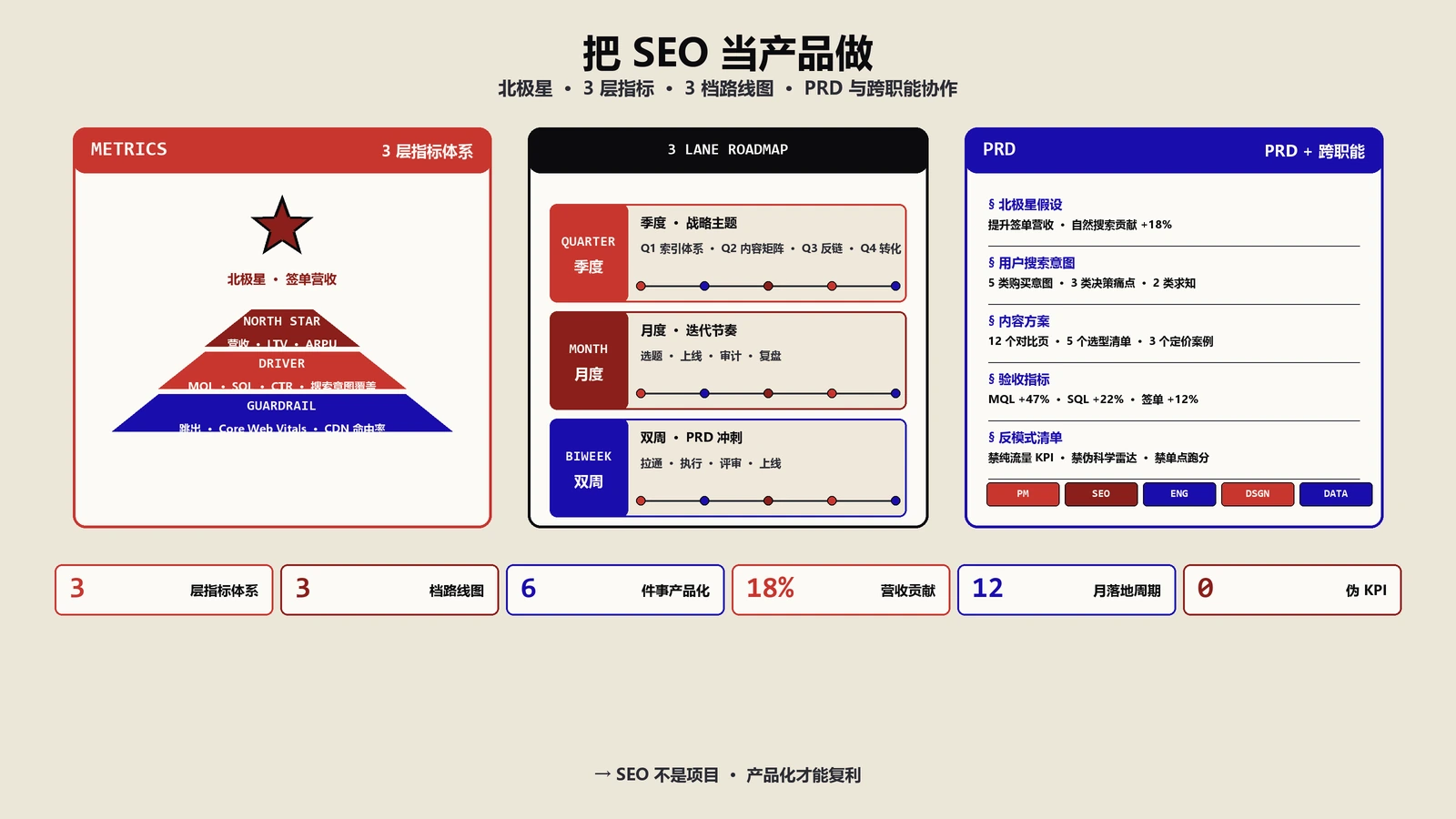把SEO当产品做：产品化指标体系、迭代节奏与路线图工程完整方法论