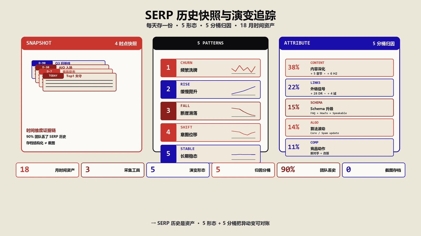 SERP历史快照与演变追踪体系：把搜索结果页变成可对账的时间资产