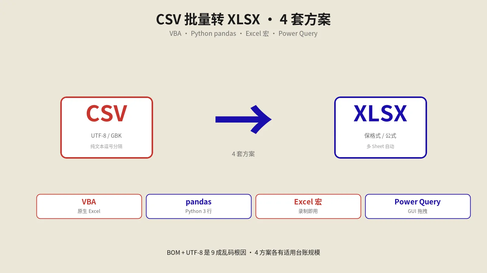 批量CSV转XLSX：4种实战方案与编码避坑