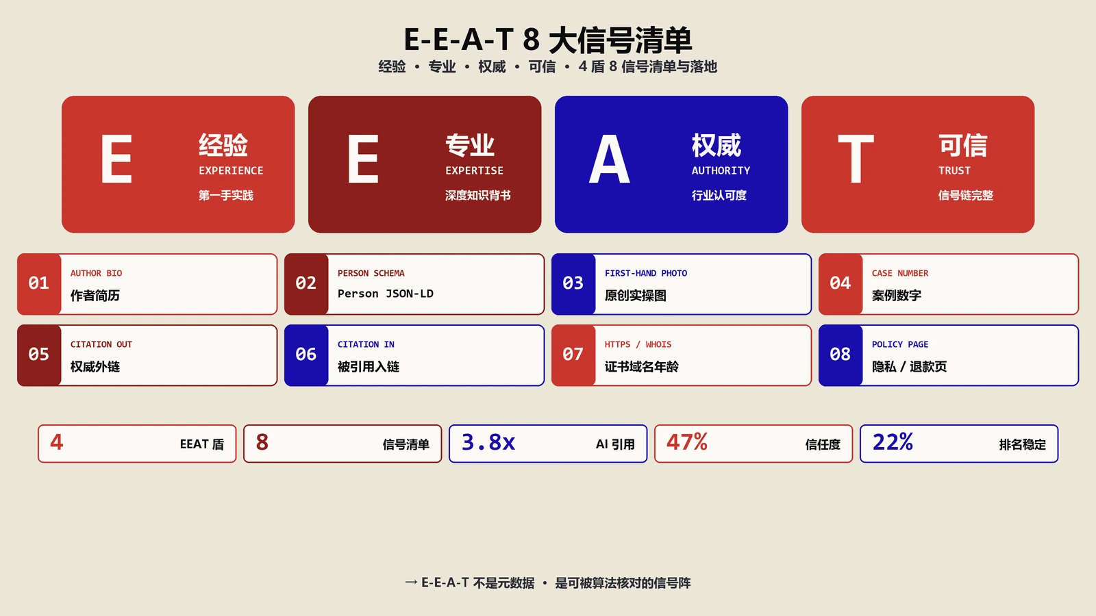 E-E-A-T完整指南：新规则解读+8大信号清单+实战落地