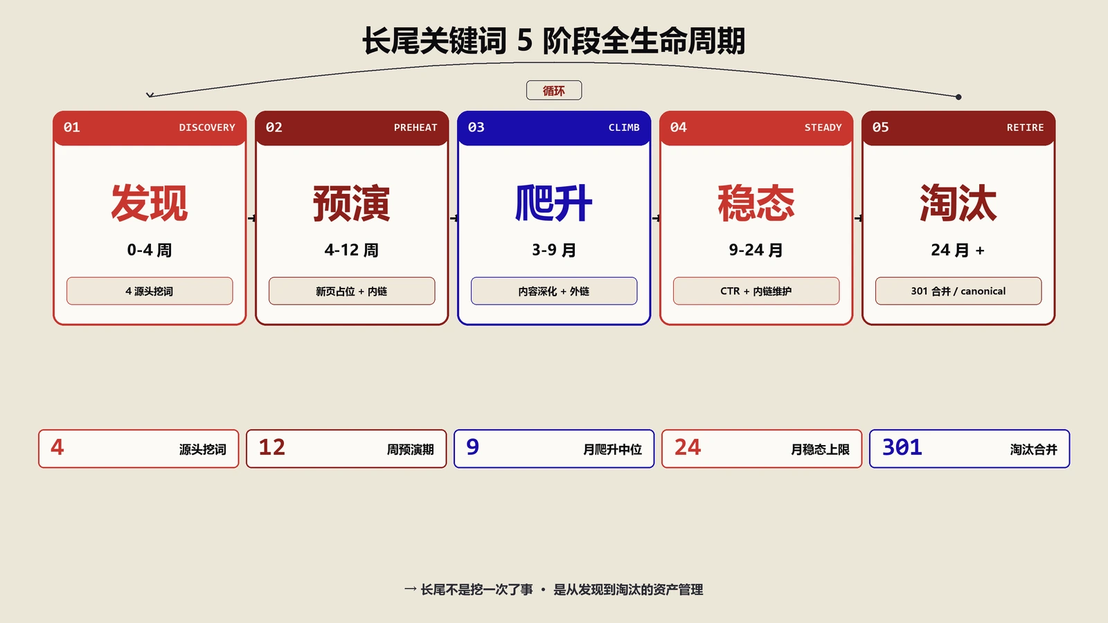 长尾关键词怎么管？挖到淘汰的5阶段全生命周期闭环