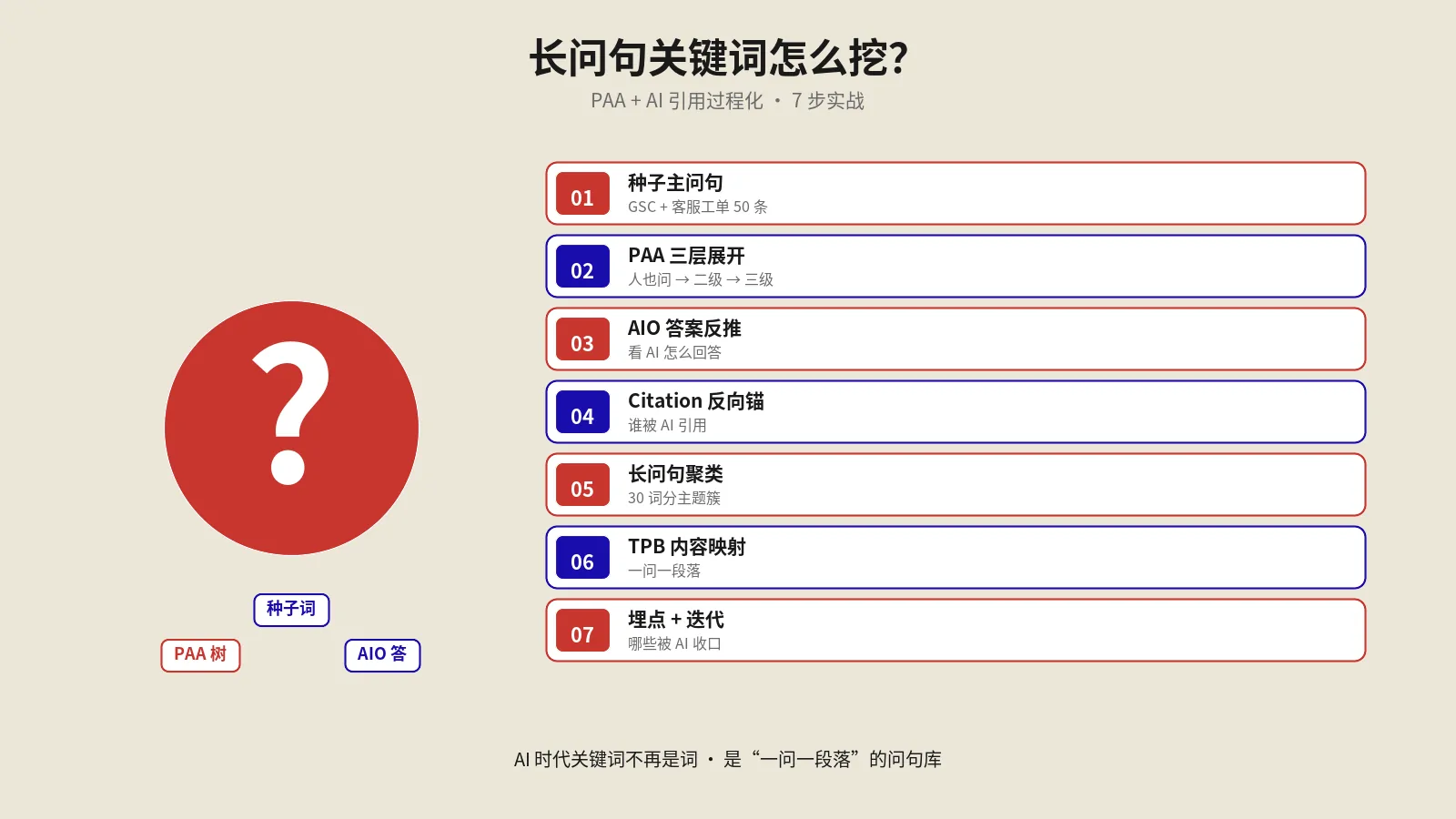 长问句关键词怎么挖？PAA+AI引用过程化7步实战指南