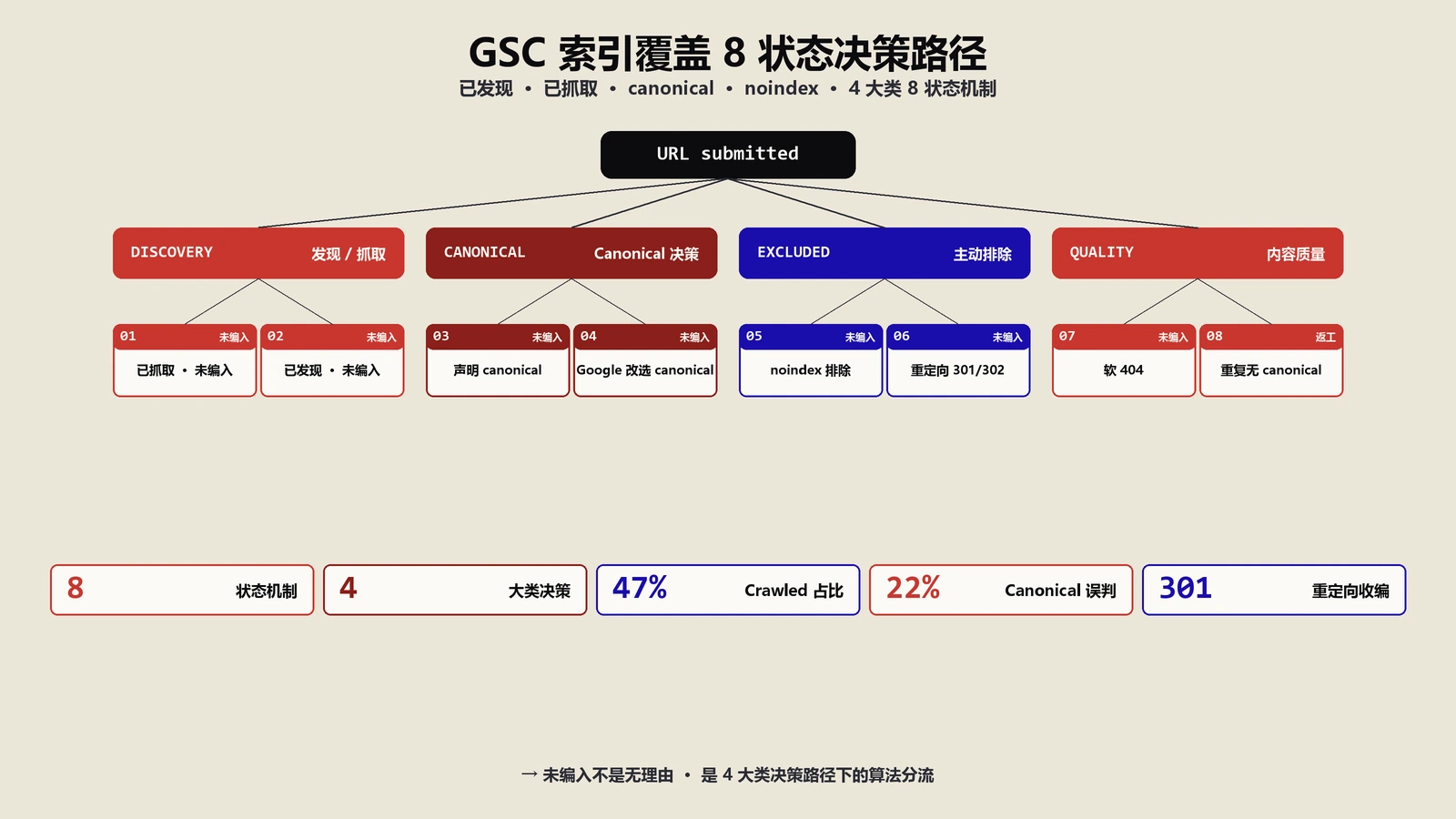 Google索引覆盖状态机制：8种GSC未编入索引状态的算法决策路径
