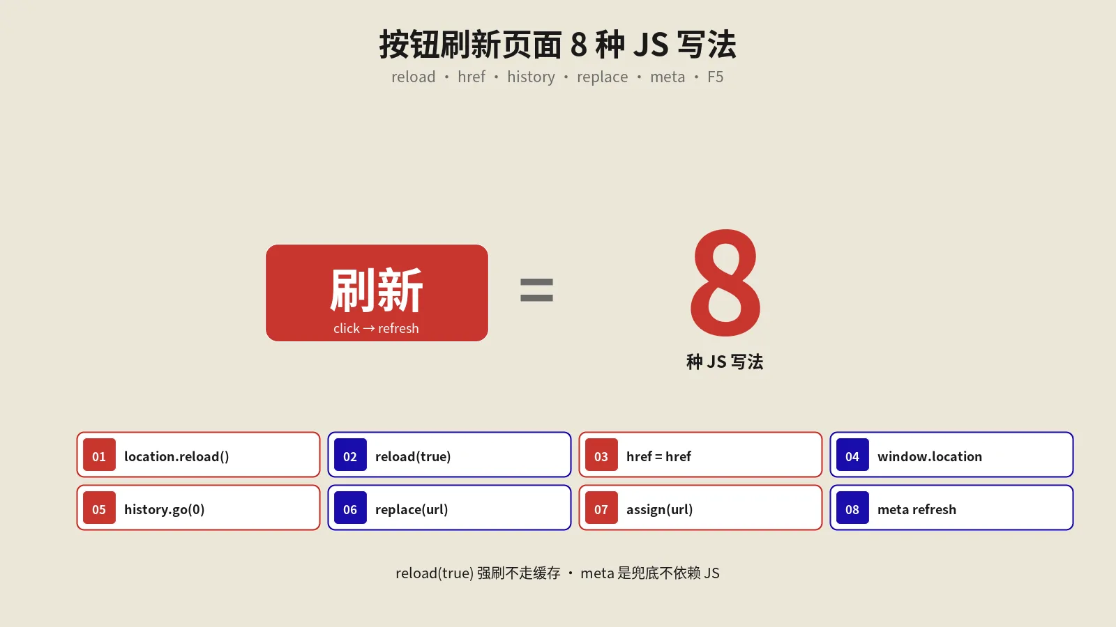 button按钮刷新页面的8种JavaScript写法实战