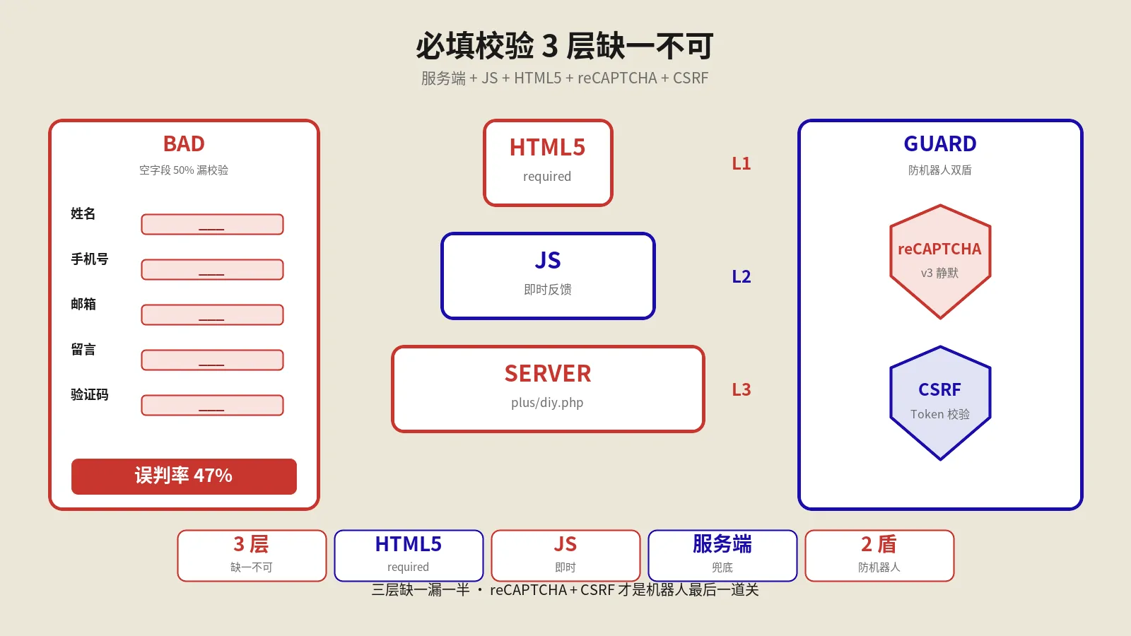 DedeCMS自定义表单必填项校验完整方案：服务端+JS+HTML5三层+reCAPTCHA+CSRF防护
