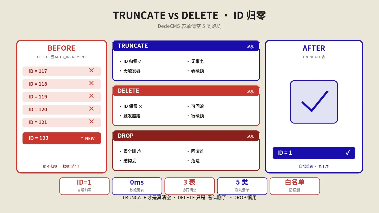 DedeCMS自定义表单清空：TRUNCATE与自增ID完整实战47步+5类避坑