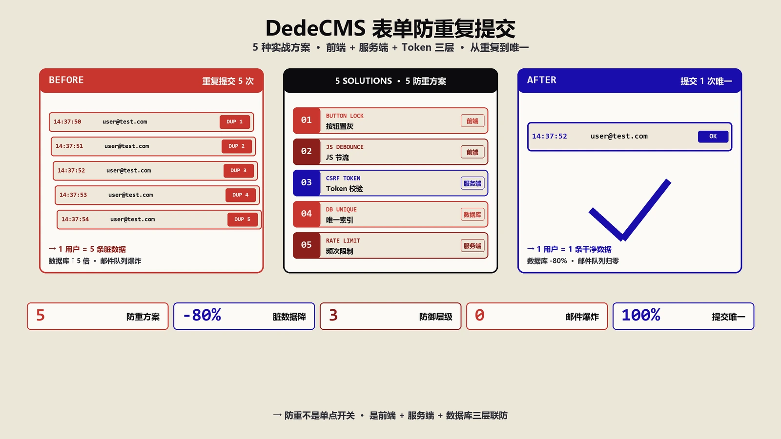 DedeCMS自定义表单防重复提交：5种实战方案