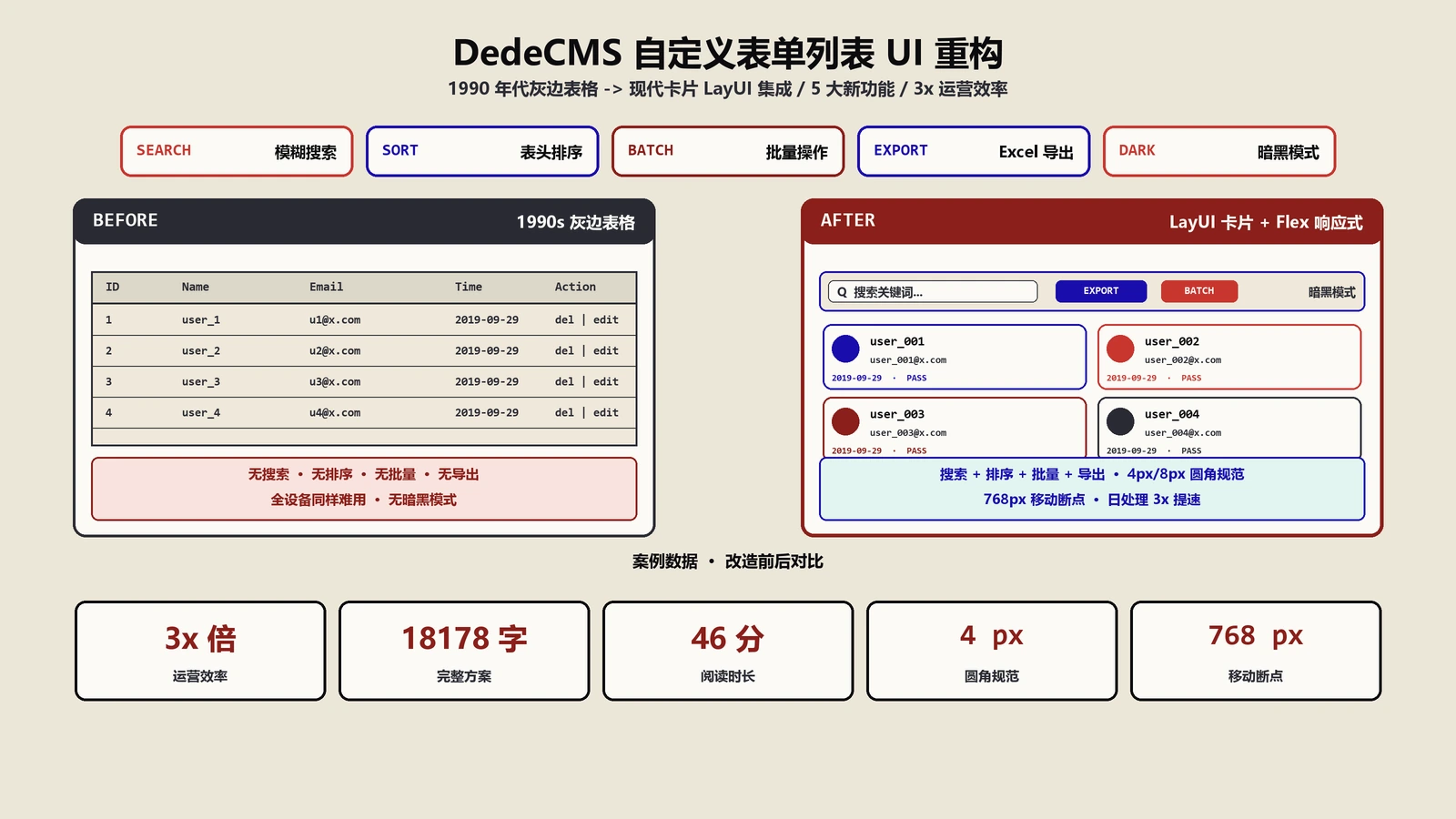 DedeCMS自定义表单列表UI重构指南：现代化样式、搜索筛选、批量导出与LayUI集成