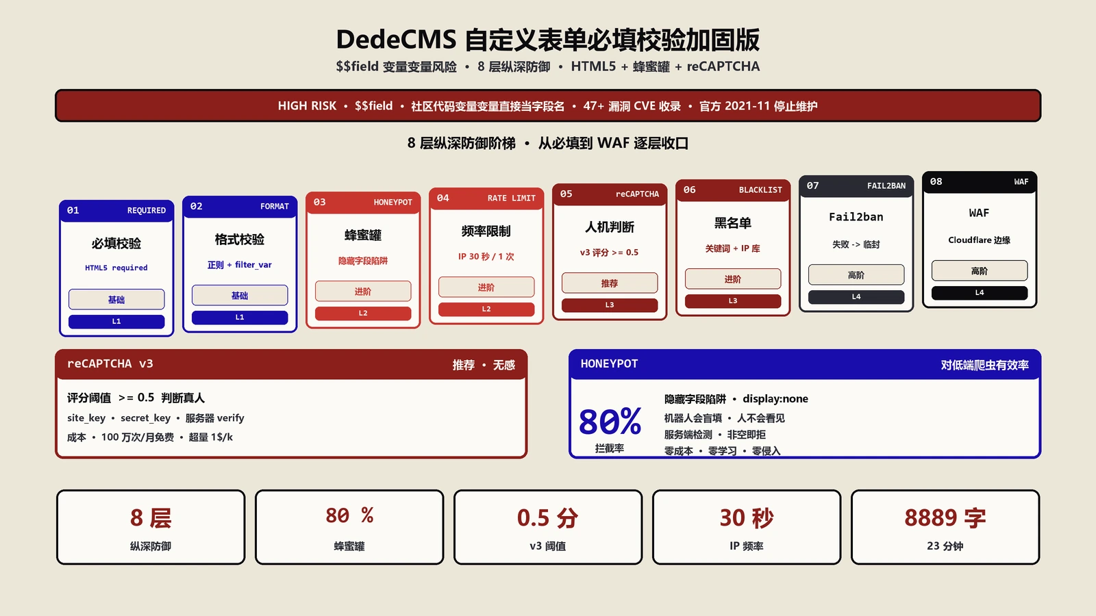 DedeCMS自定义表单必填项校验加固版：变量变量安全风险、HTML5校验、蜂蜜罐与reCAPTCHA协同