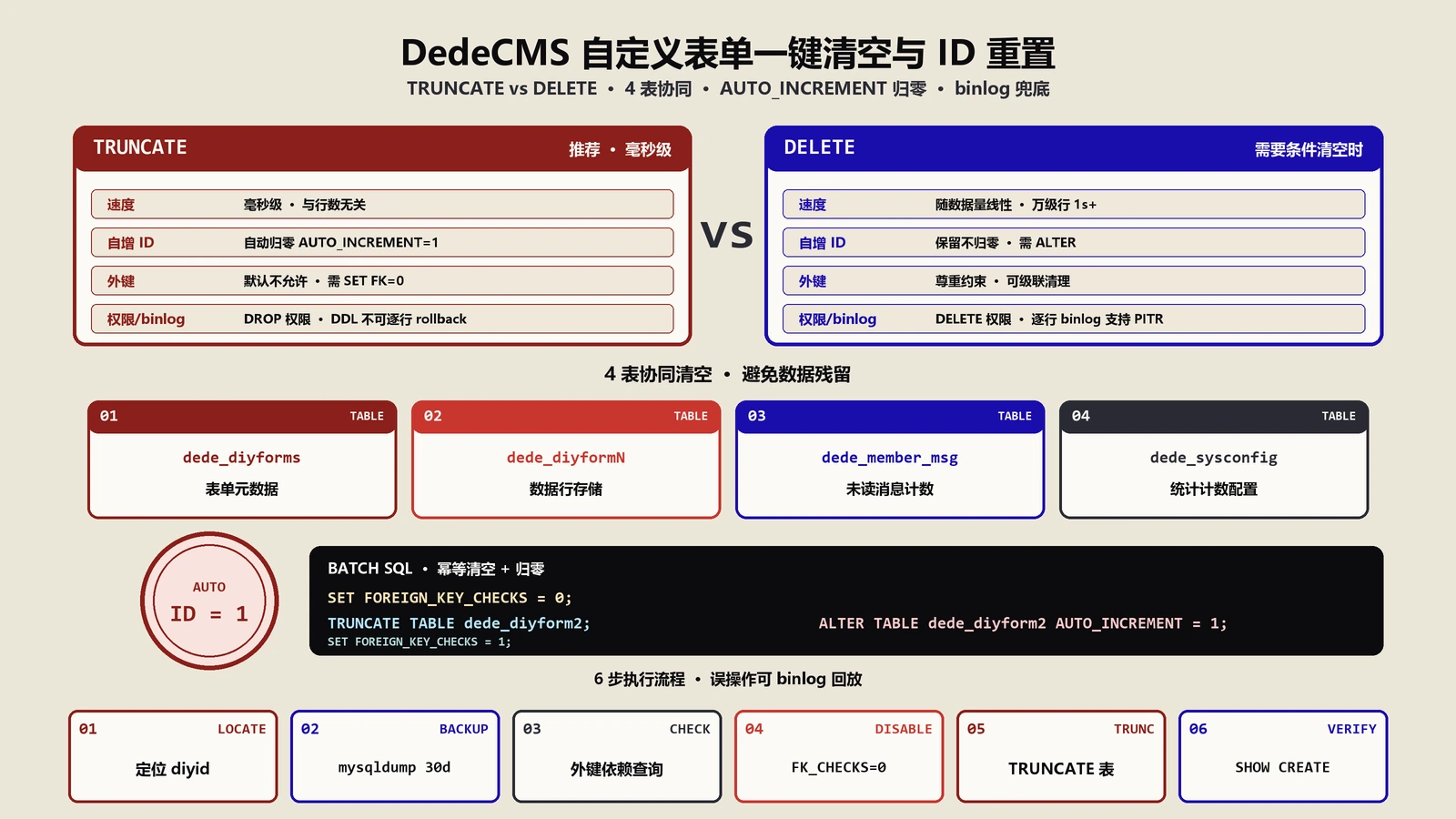 DedeCMS自定义表单一键清空与ID重置实战
