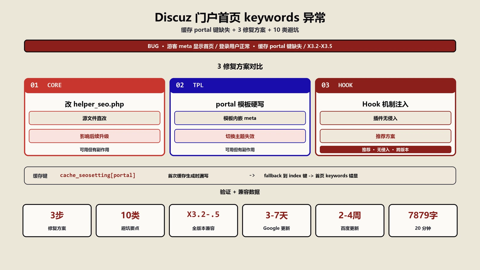 Discuz门户首页keywords怎么变成二级页的？3步修回来