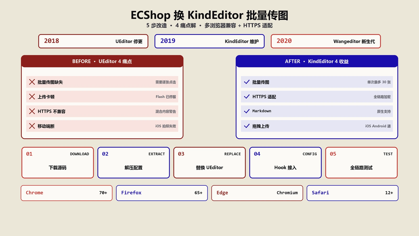 ECShop换KindEditor批量传图实战：5步改造