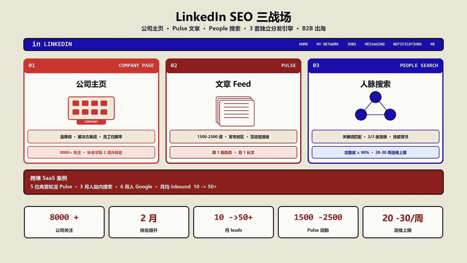 LinkedIn SEO怎么做？公司主页Pulse文章三战场