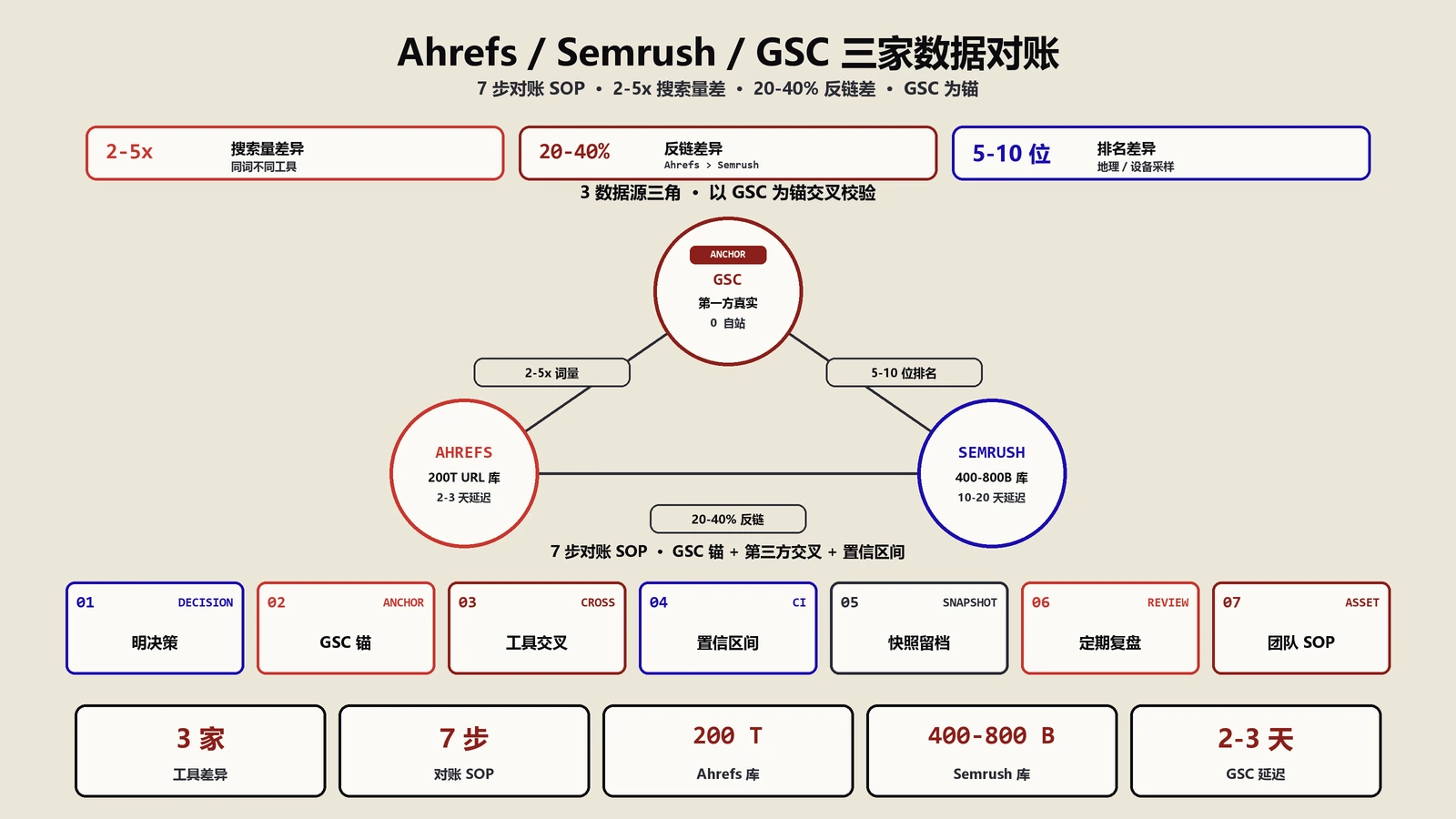 Ahrefs和Semrush和GSC数据对不上，三家对账方法