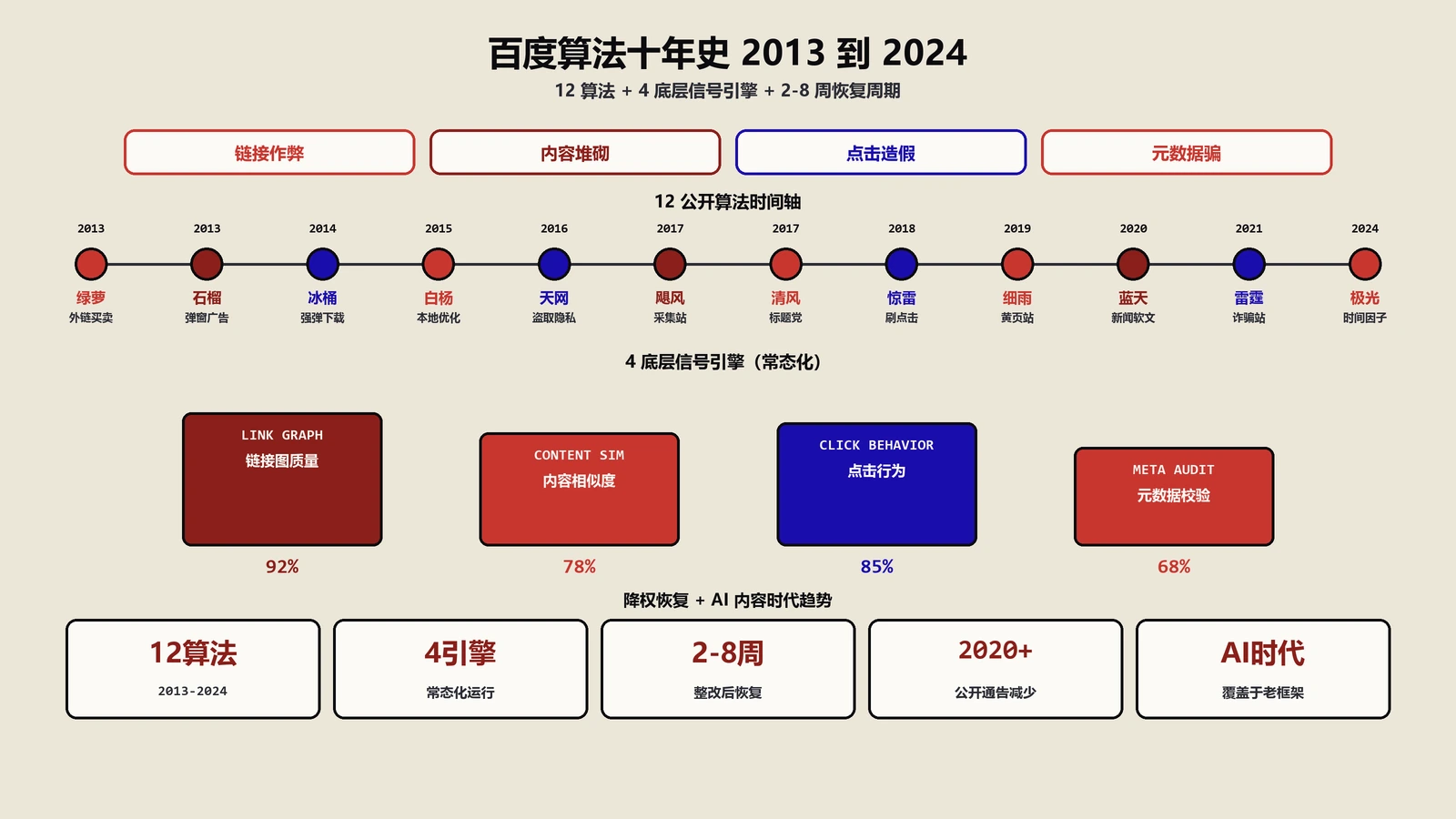 百度算法十年史：从绿萝到劲风怎么防