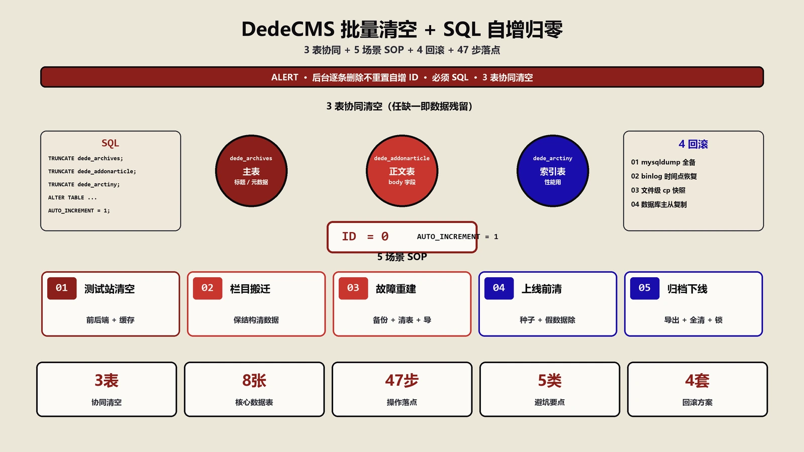 织梦DedeCMS缩略图重排SQL更新8步落点方案：47步+5类避坑