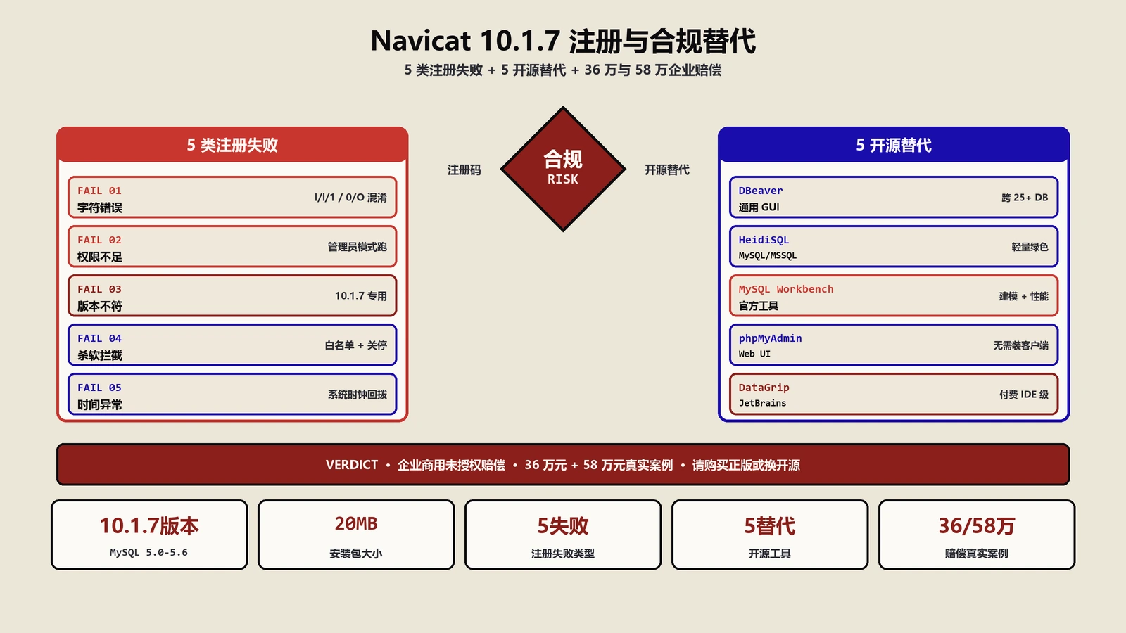 Navicat 10.1.7注册码怎么填？激活排查与合规替代方案