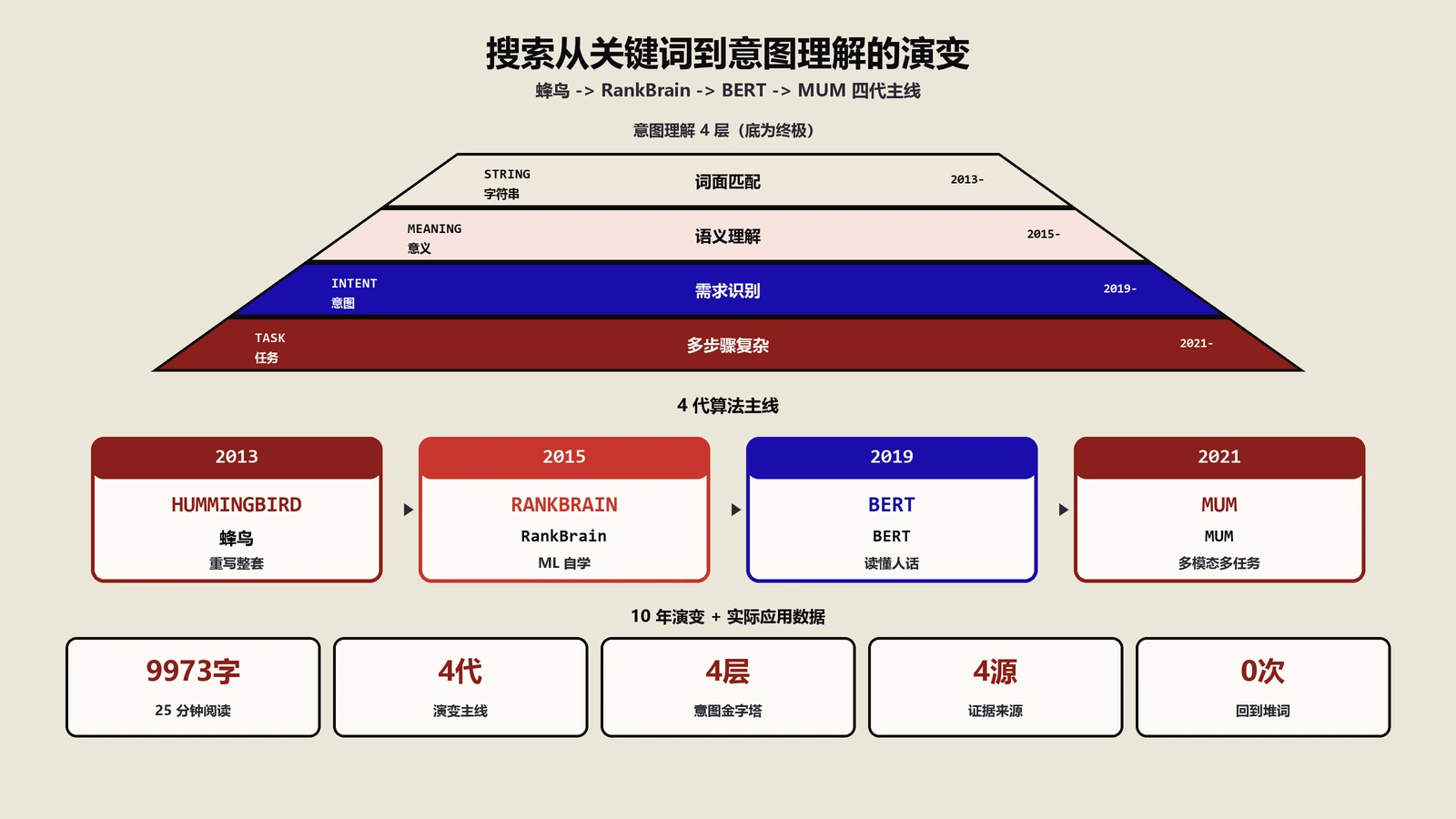 搜索引擎怎么从关键词匹配到意图理解？解析MUM演变史7步