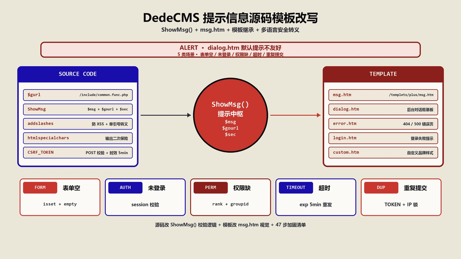 DedeCMS提示信息错误怎么改？源码+模板修改47步实战指南